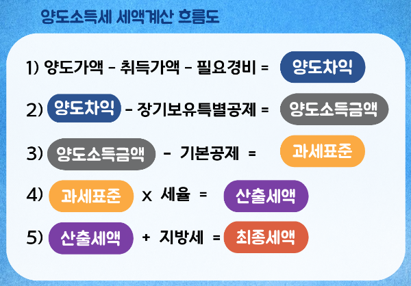 양도소득세 세액계산 흐름도