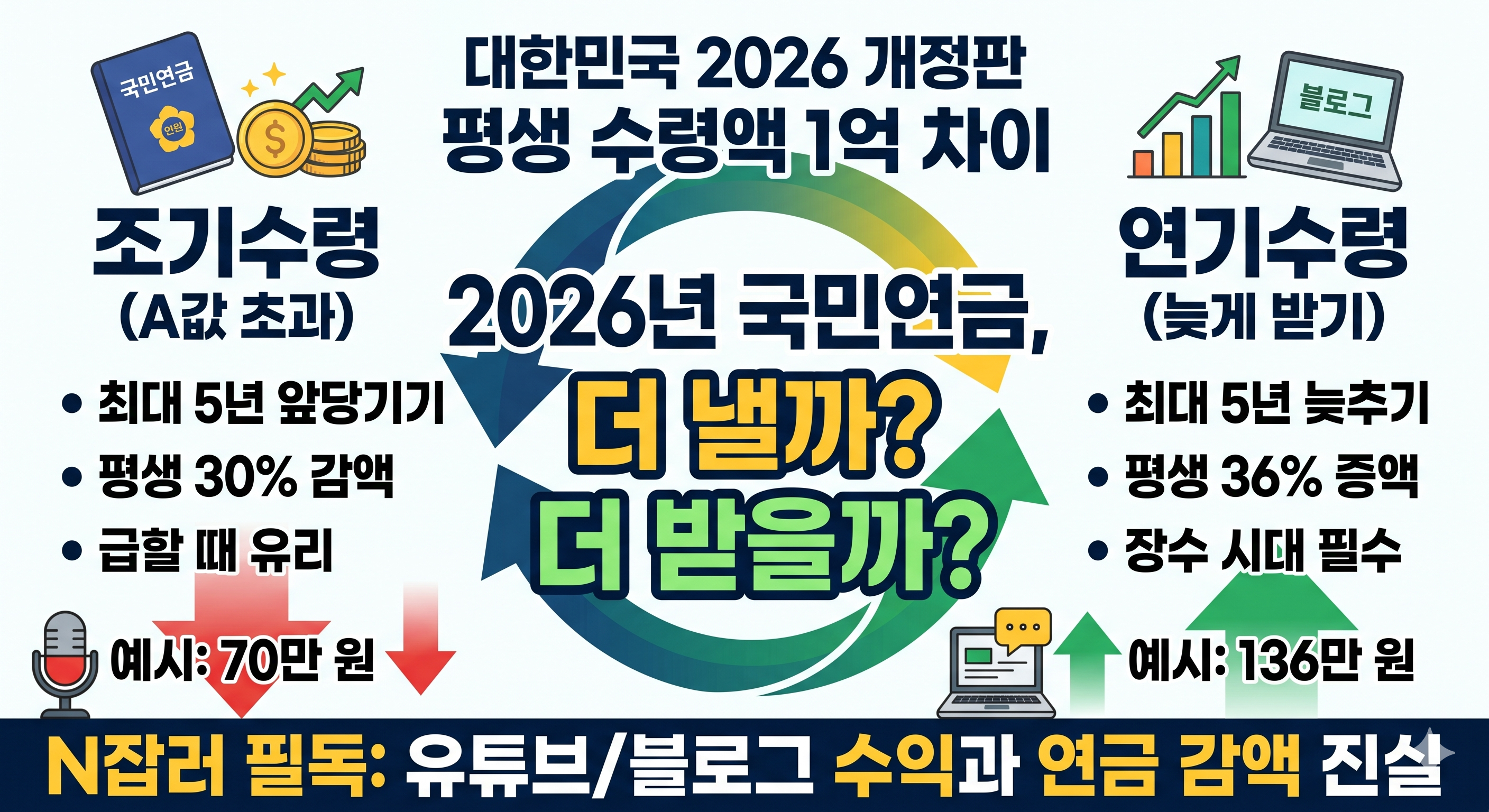 "2026년 대한민국 국민연금 개정판 인포그래픽 썸네일. 중앙에는 '2026년 국민연금, 더 낼까? 더 받을까?'라는 핵심 문구가 순환 화살표와 함께 강조되어 있습니다. 상단에는 '평생 수령액 1억 차이'라는 문구가 시선을 끕니다. 왼쪽에는 '조기수령'에 대한 설명으로 '최대 5년 앞당기기', '평생 30% 감액', '급할 때 유리'라는 내용과 함께 '예시: 70만 원'과 하락 화살표가 있습니다. 오른쪽에는 '연기수령'에 대한 설명으로 '최대 5년 늦추기', '평생 36% 증액', '장수 시대 필수'라는 내용과 함께 '예시: 136만 원'과 상승 화살표가 있습니다. 하단에는 'N잡러 필독: 유튜브/블로그 수익과 연금 감액 진실'이라는 문구가 있어 크리에이터들의 관심을 유도합니다. 전체적으로 정보가 깔끔하게 정리되어 클릭을 유도하는 디자인입니다