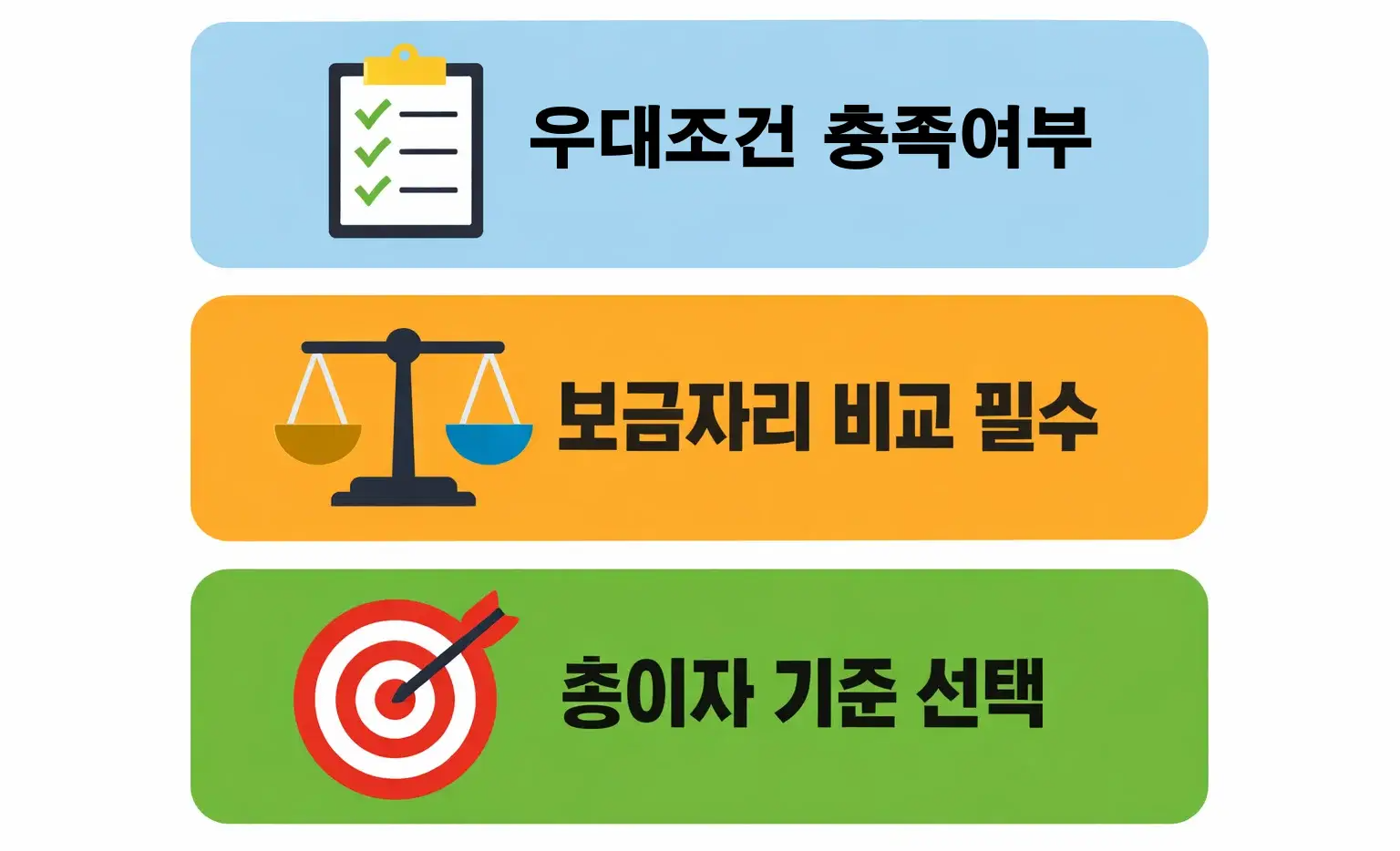 디딤돌대출 금리인하 적용 전 우대조건 충족 여부와 보금자리론 비교를 통해 총이자 기준으로 선택해야 하는 판단 포인트를 설명한 이미지