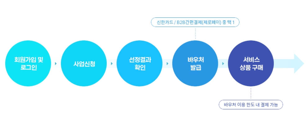 비대면바우처신청하기