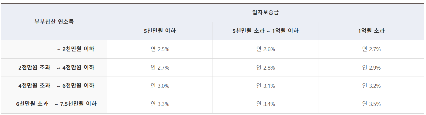일반 버팀목전세대출 연소득 및 보증금 별 금리 표 (출처 - 주택도시기금)