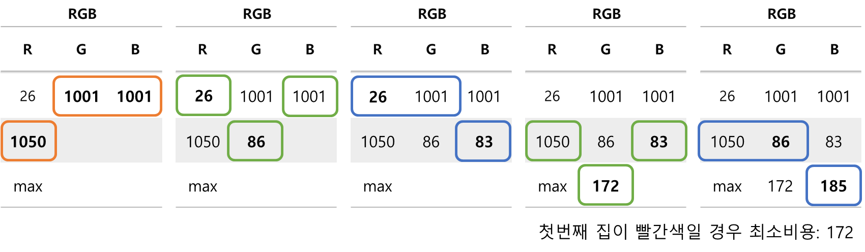 첫 번째 집이 빨간색일 경우 계산 과정을 그림