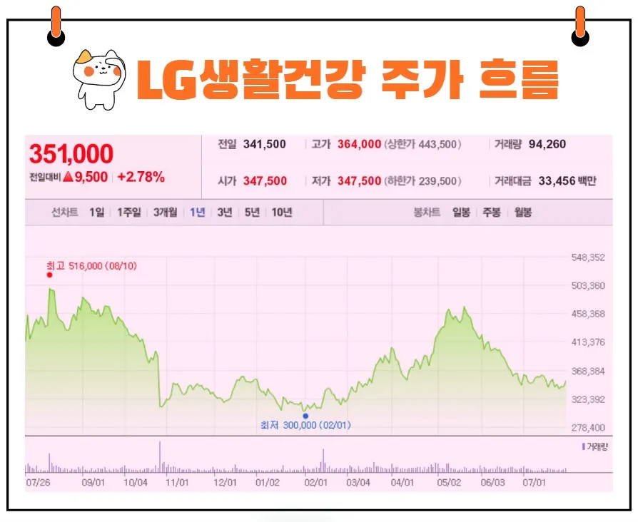 LG생활건강 주가
