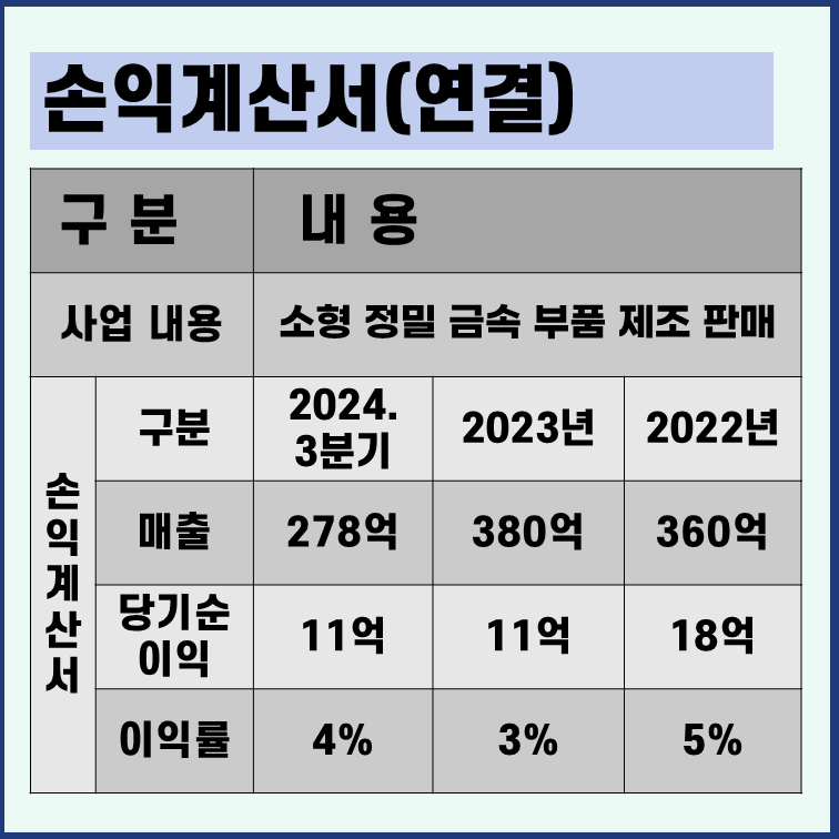 한국피아이엠 손익계산서 사업내용
