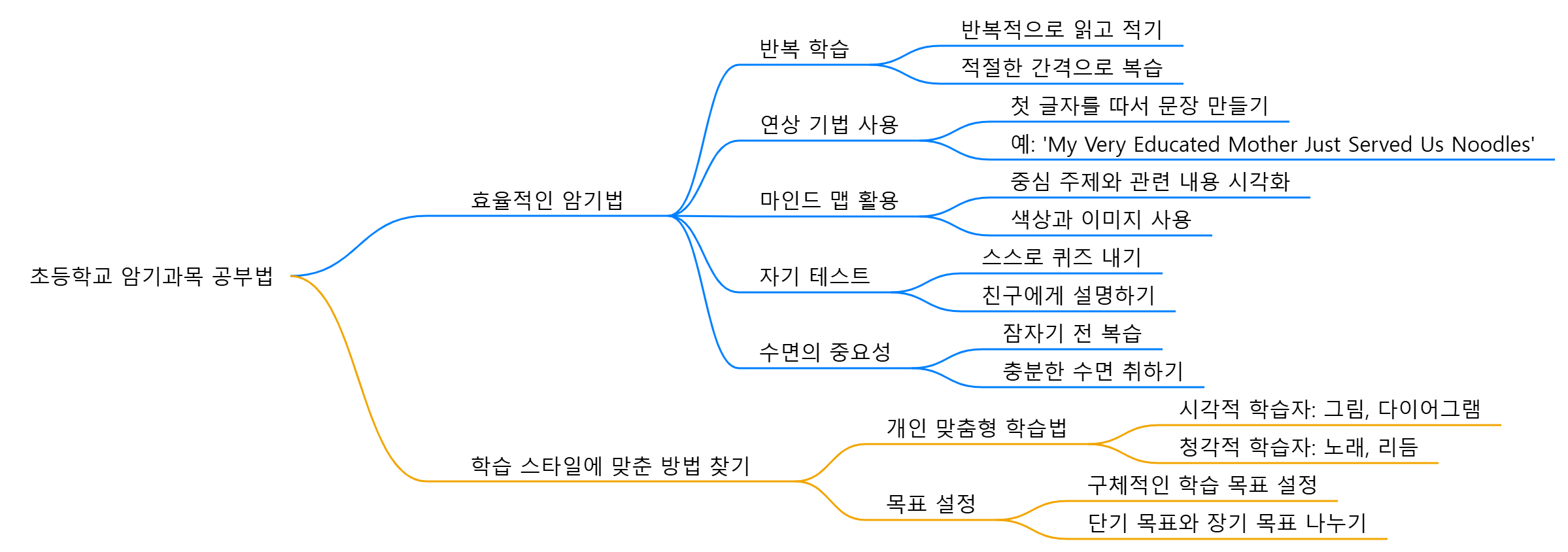 초등학교 암기 과목: 연상 기법, 기억 강화, 최적의 방법 찾기