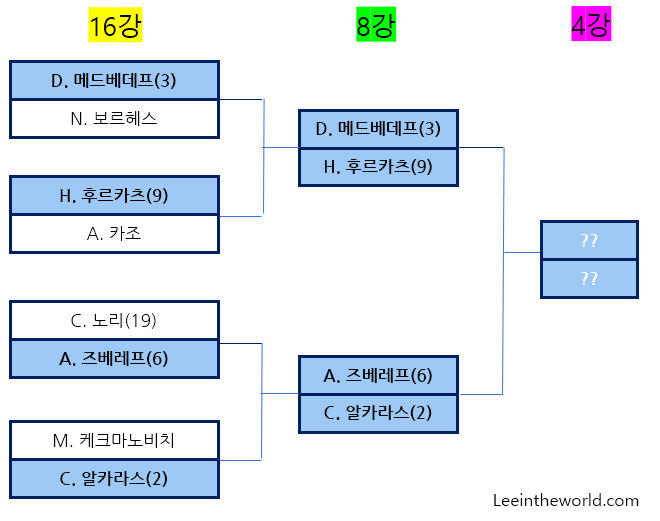 2024 호주 오픈 테니스 대회 16강 경기 결과 8강 대진표