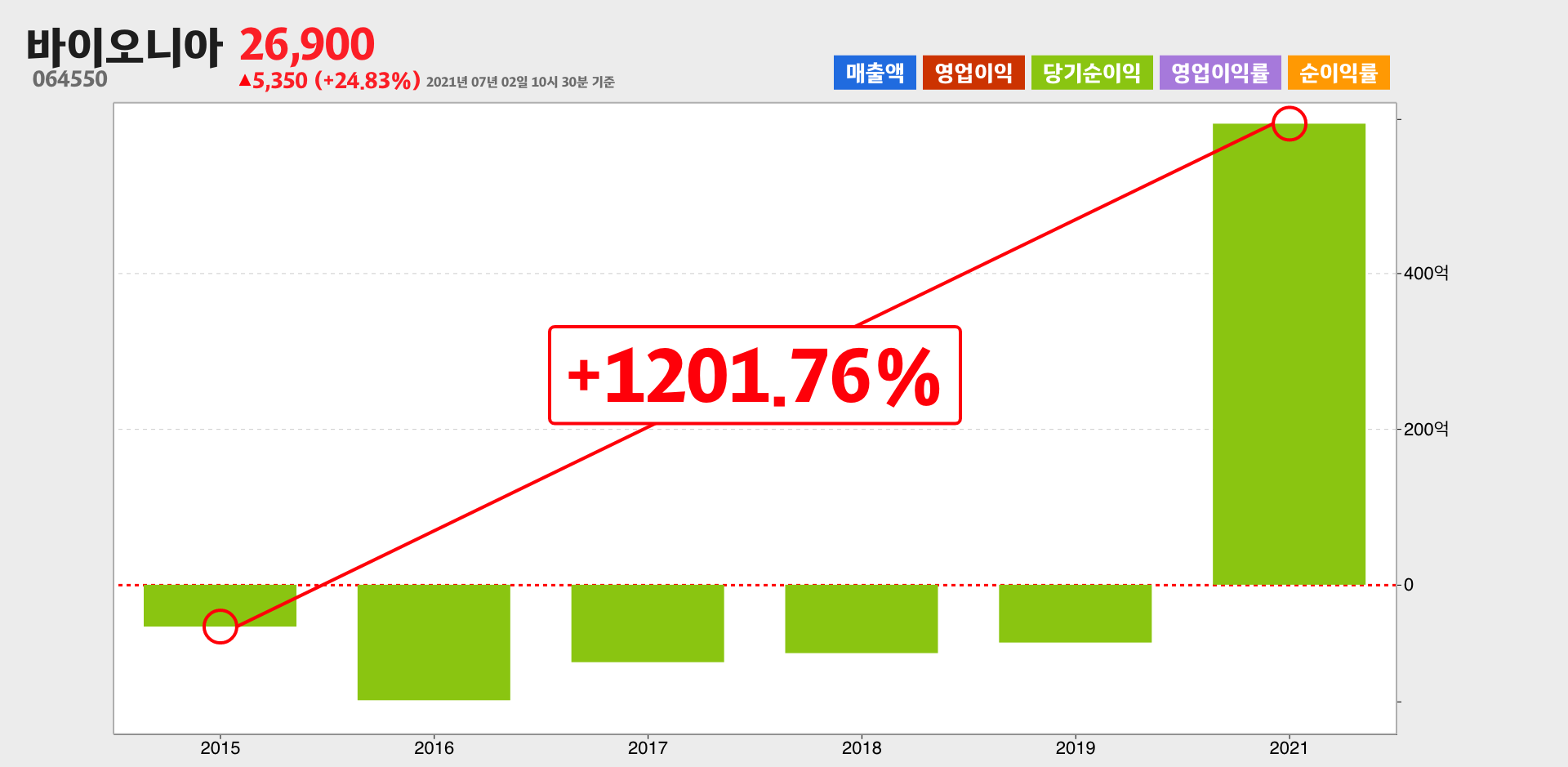 바이오니아 순이익