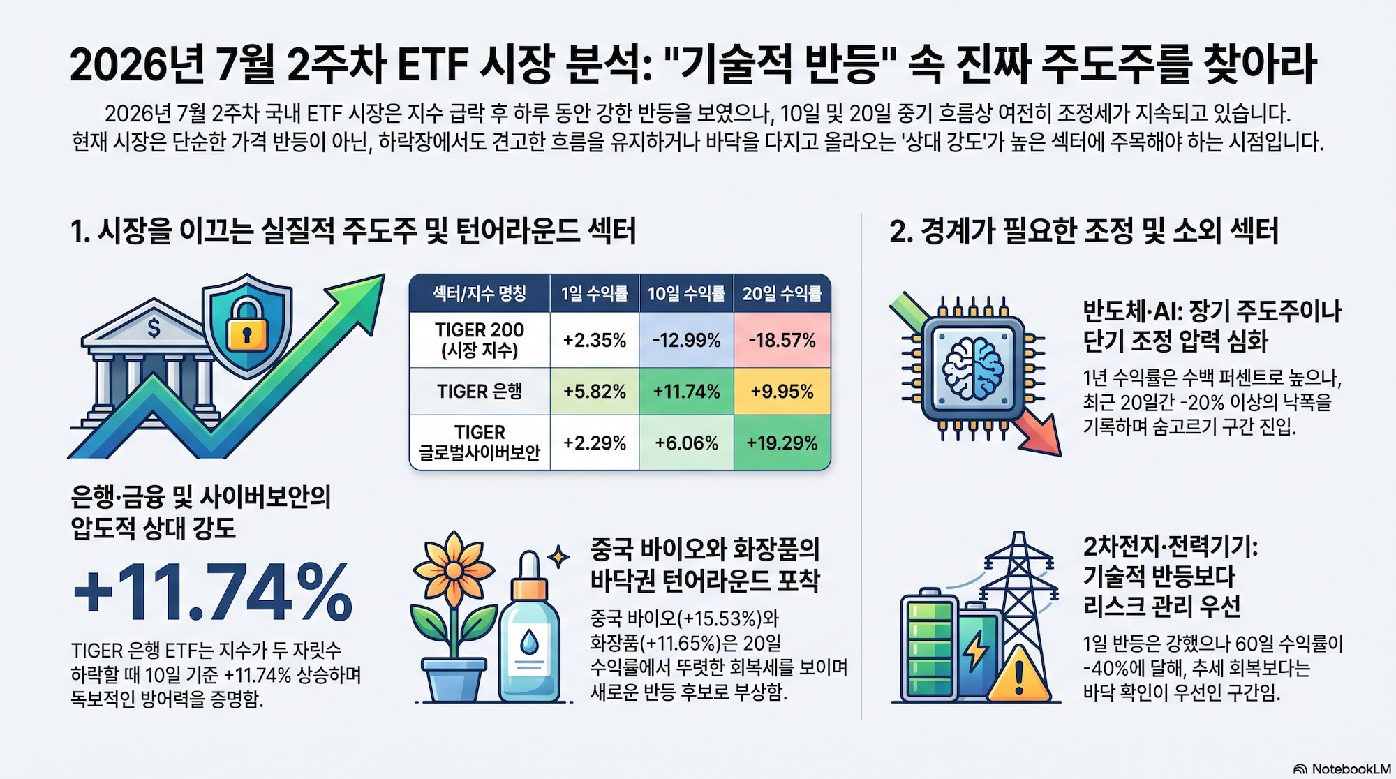 2026년 7월 2주차 국내 ETF 섹터 분석: 지수는 반등했지만, 진짜 강한 섹터는 은행·사이버보안·중국 바이오