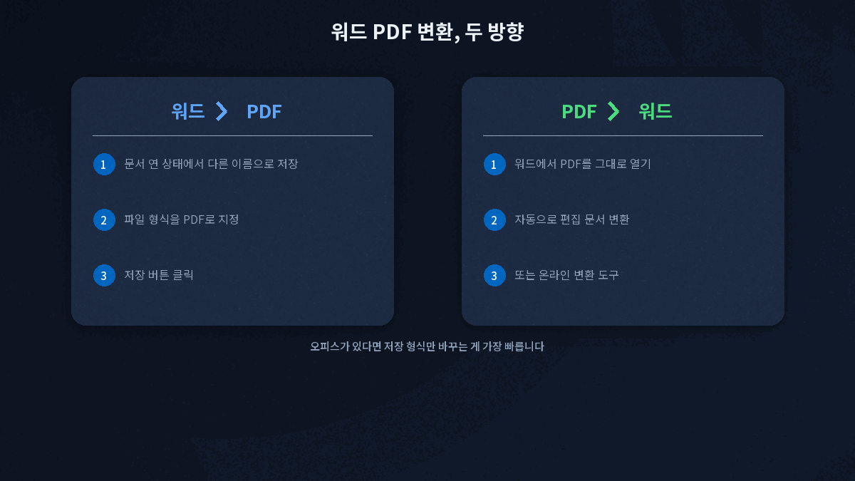 워드 PDF 변환 PDF 워드 변환 절차 비교