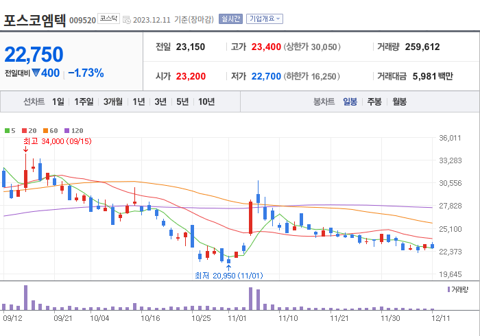포스코엠텍 3개월 주가(일봉)