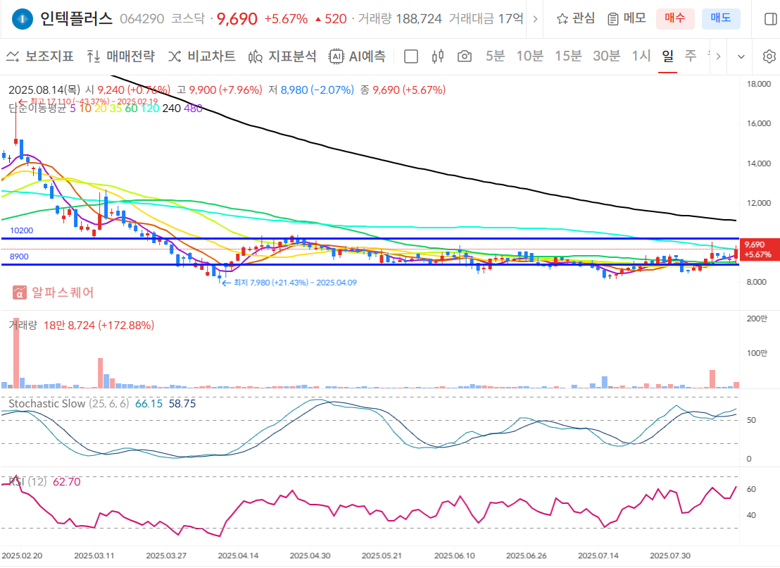 인텍플러스 일봉차트
