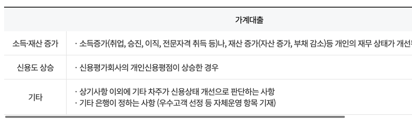 금리인하요구권 대상