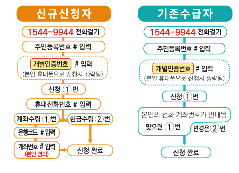근로장려금 신청