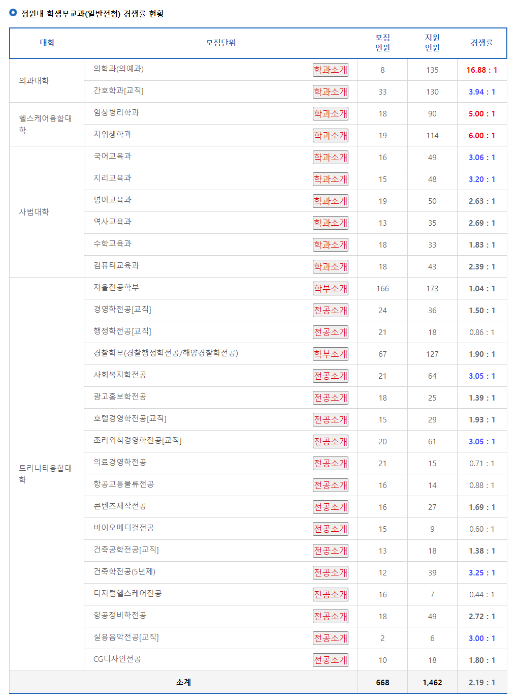 2024학년도 가톨릭관동대학교 수시 전형 정원내 학생부교과(일반전형) 경쟁률 현황