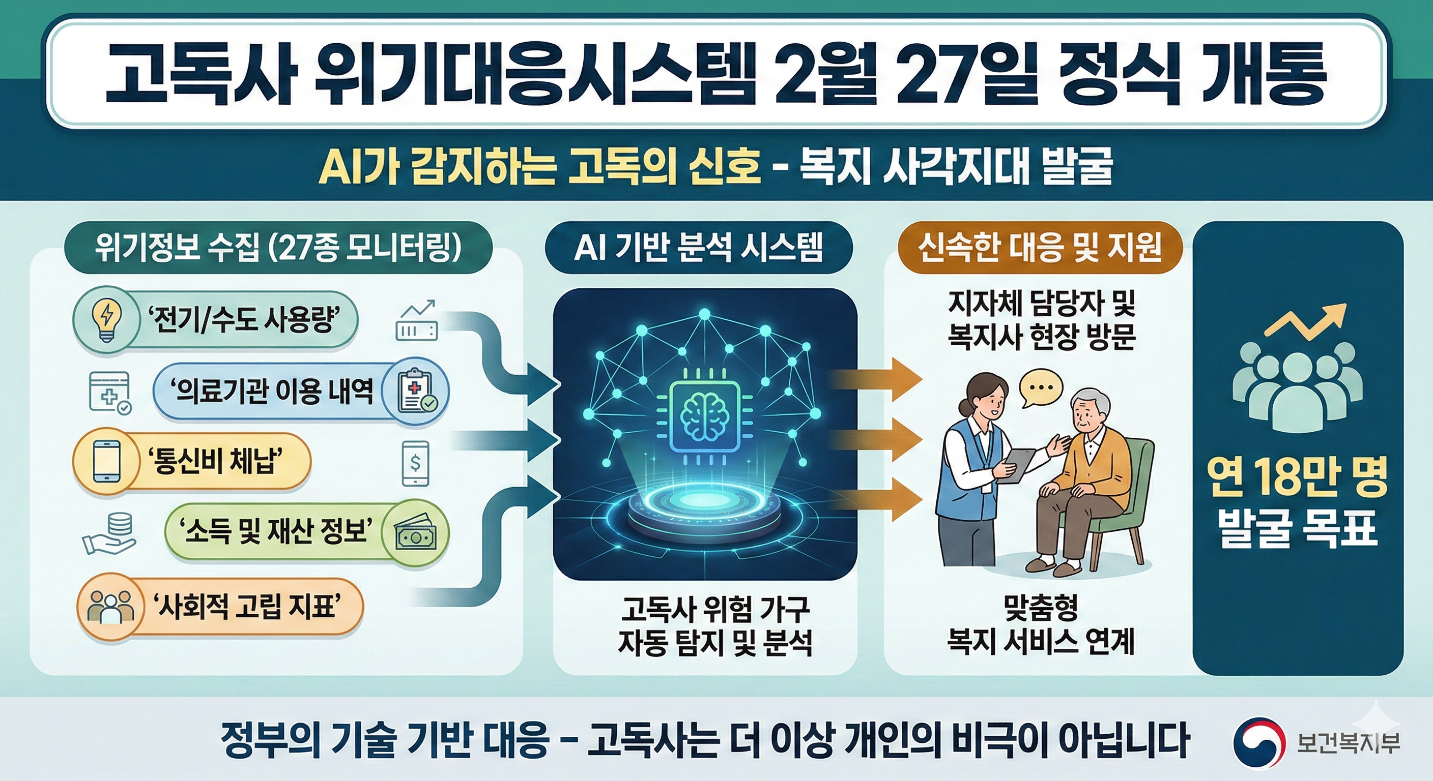 고독사 위기대응시스템 2월 27일 개통 ❘ AI가 감지하는 고독의 신호