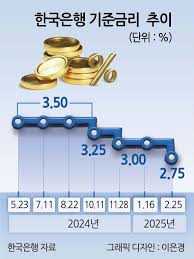 한국은행 기준금리 인하