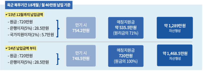 장병내일준비적금을 통한 자산 형성 예시.