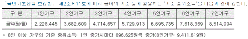 국민기초생활 보장법 가구별 중위소득표
