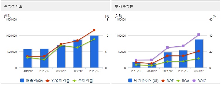 기아 주가 수익성