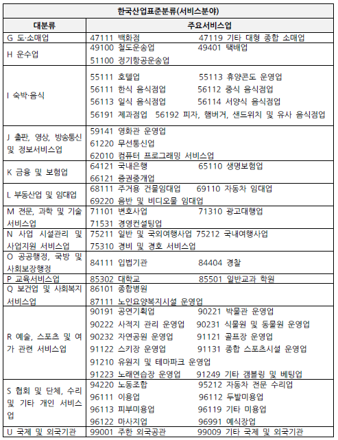 한국산업표준분류 표 (서비스분야)