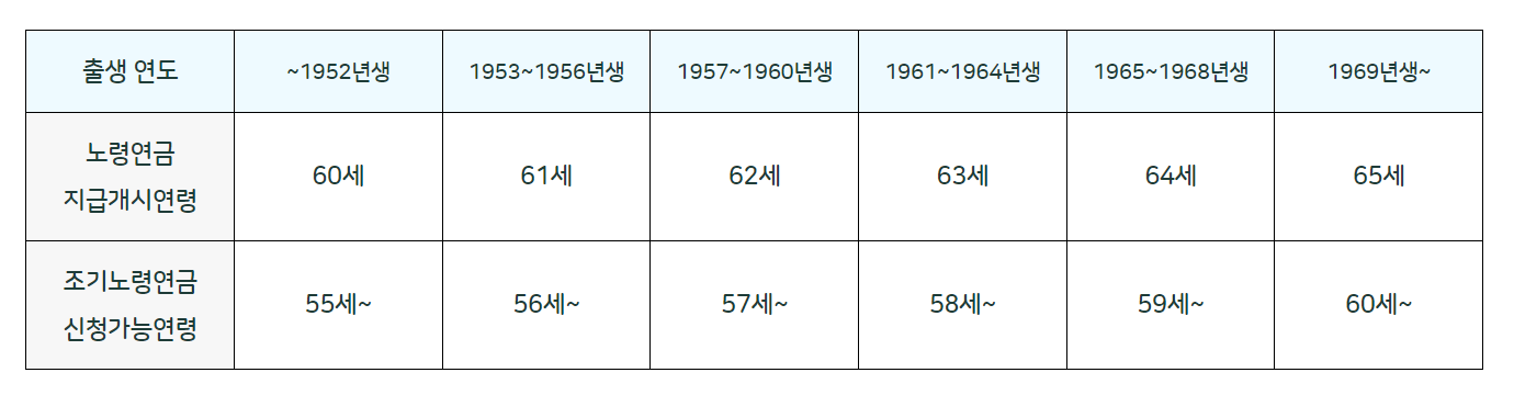 국민연금 조기수령조건