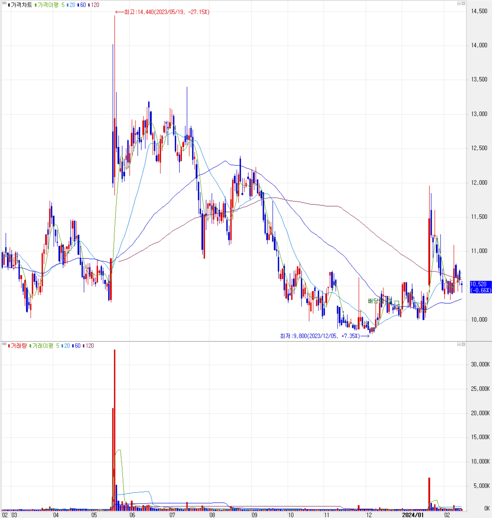 서울반도체 - 주식 시세(일봉: 2023.02 ~ 2024.02)