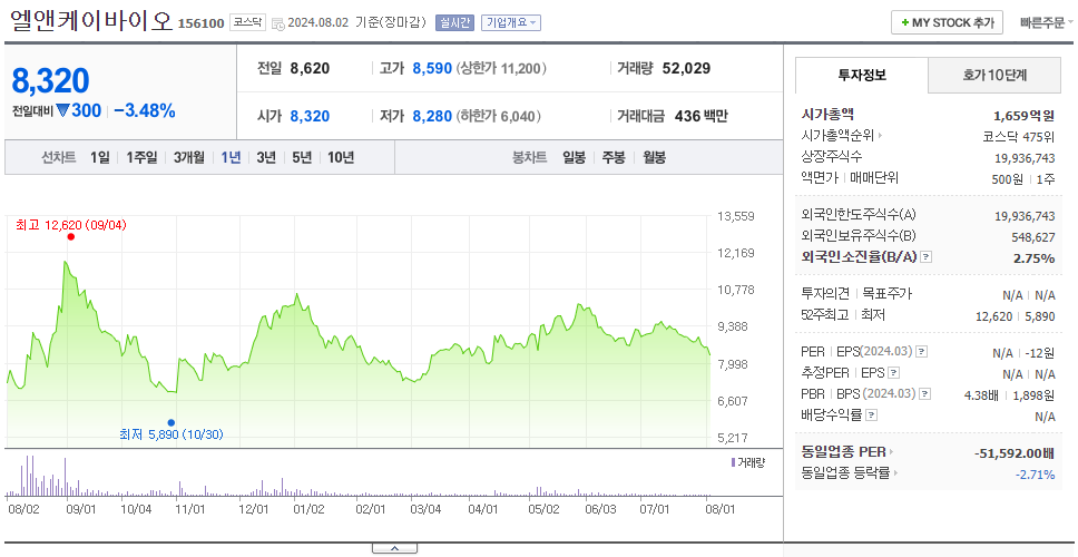엘앤케이바이오_주가