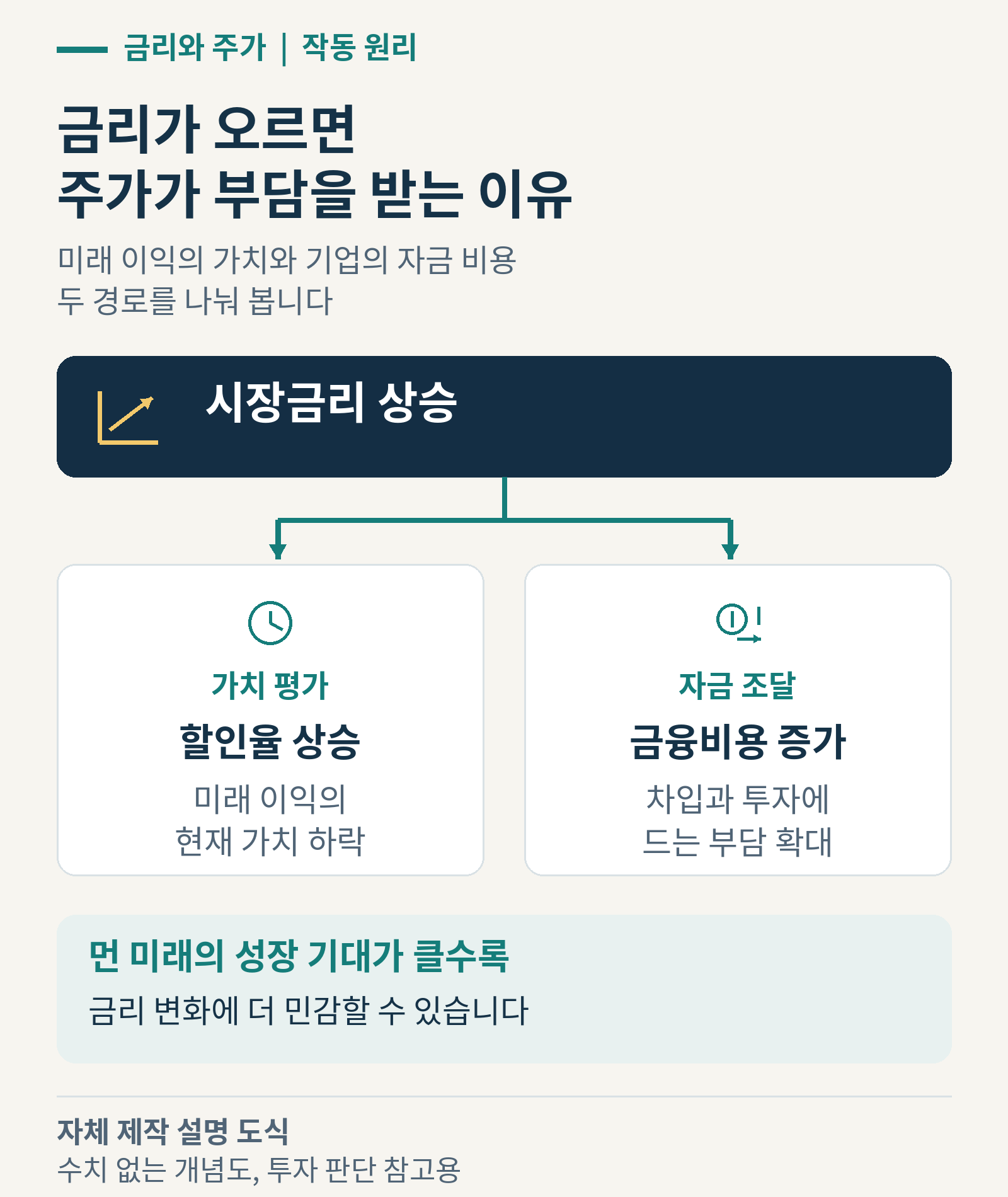 시장금리 상승에서 두 갈래로 나뉘는 도식. 왼쪽은 할인율 상승과 미래 이익의 현재 가치 하락, 오른쪽은 금융비용 증가와 차입 및 투자 부담 확대를 설명합니다.