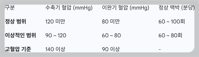 50대 혈압, 맥박 정상범위