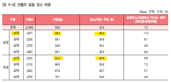 전통주 음용 장소 비중