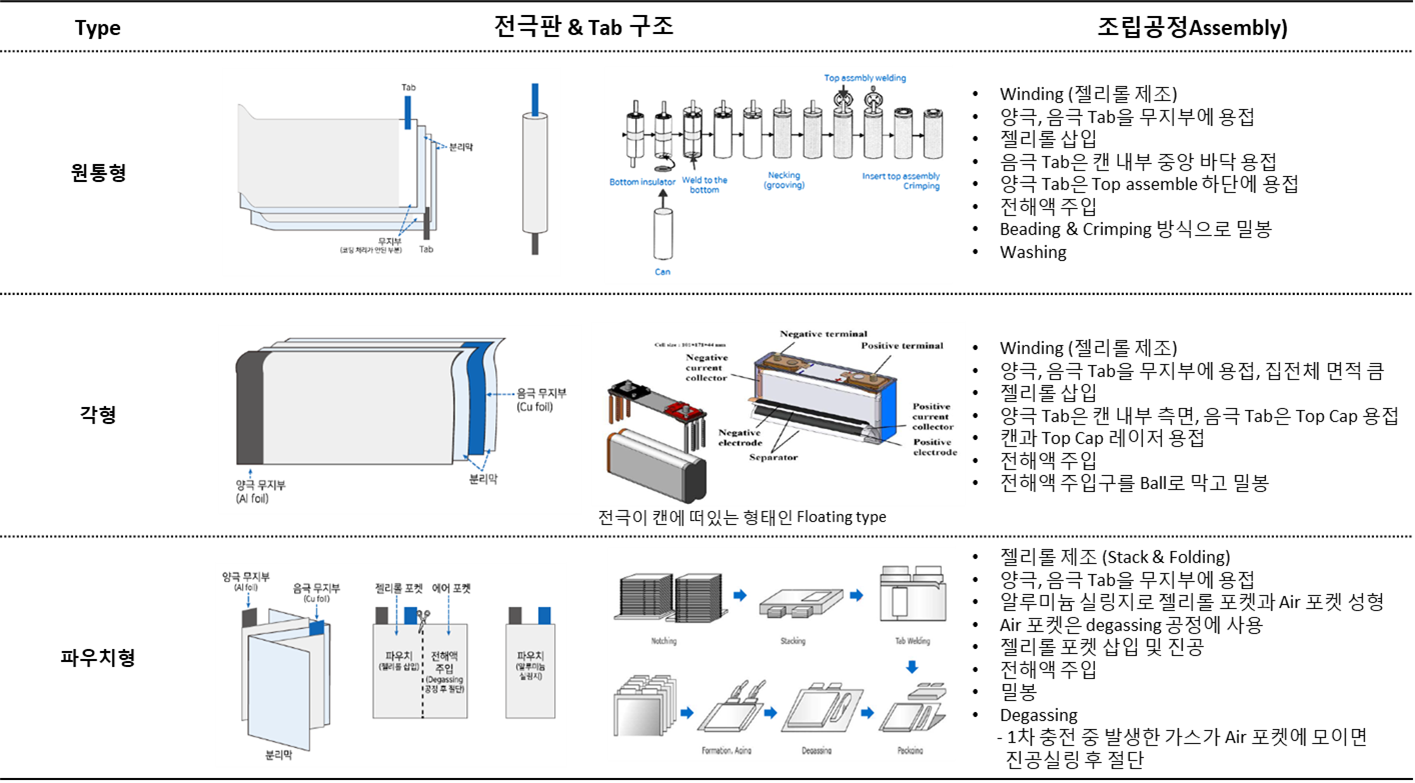 조립 공정 (Assembly)