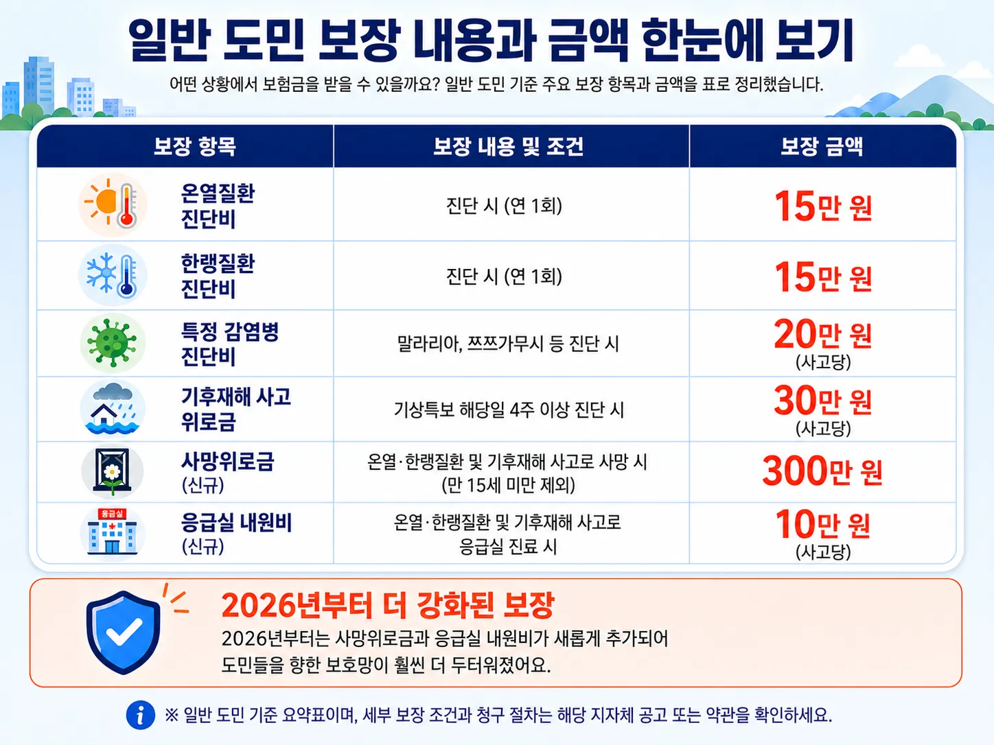 2026년 일반 도민 기후보험 보장 내용과 금액을 정리한 인포그래픽으로 온열질환·한랭질환 진단비, 감염병 진단비, 기후재해 위로금, 사망위로금, 응급실 내원비를 안내