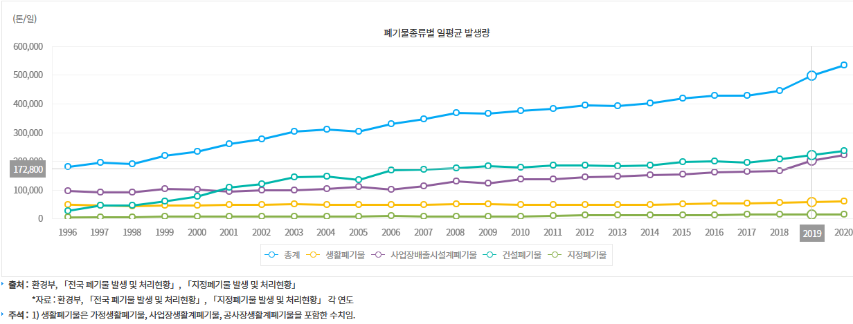 폐기물-종류별-일평균-발생량