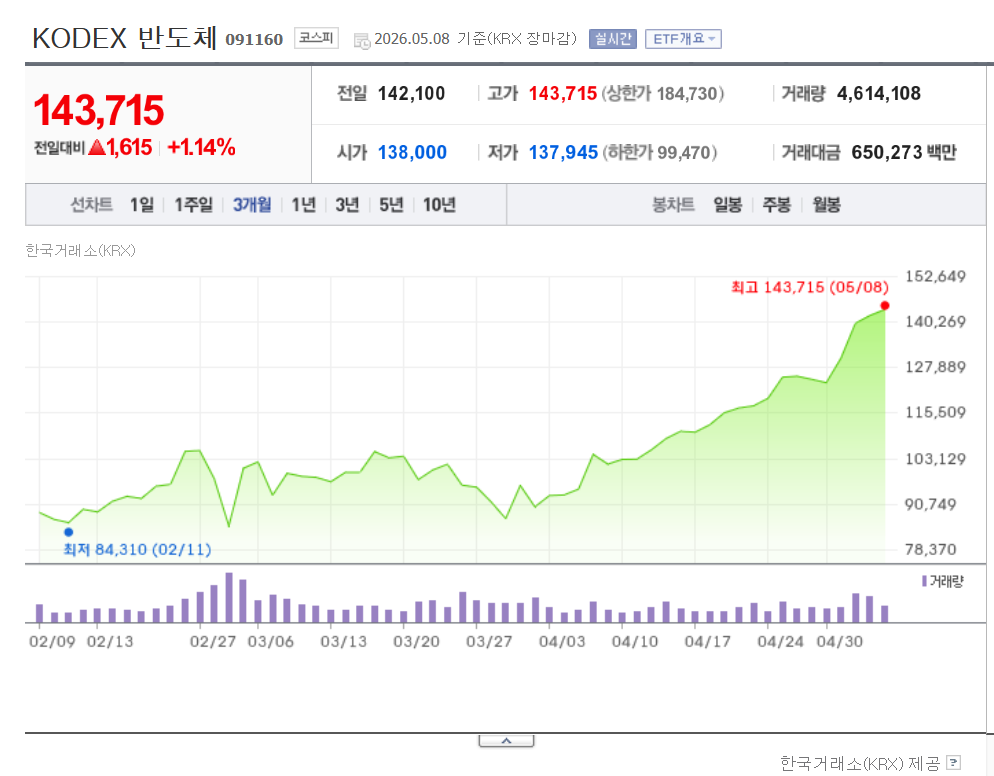 KODEX 반도체 ETF