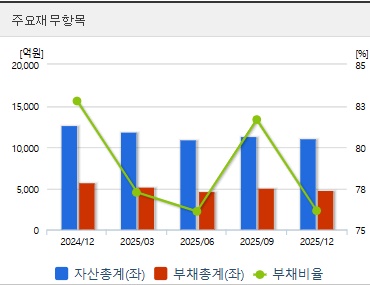 서울반도체 주가 재무지표
