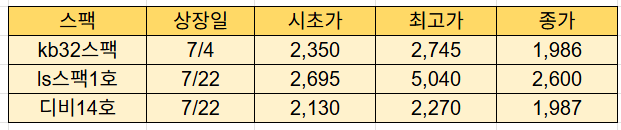 스팩 수익률 표