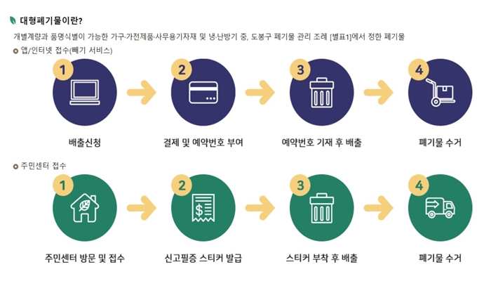 도봉구 폐가구 무상 방문수거 업체 이용절차