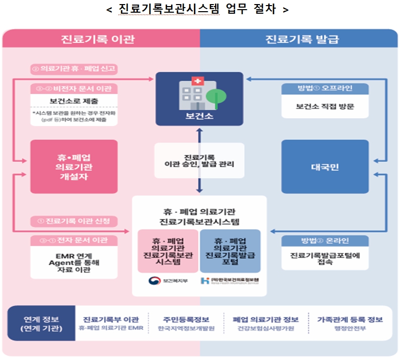 휴·폐업 의료기관 진료기록 온라인으로 열람가능