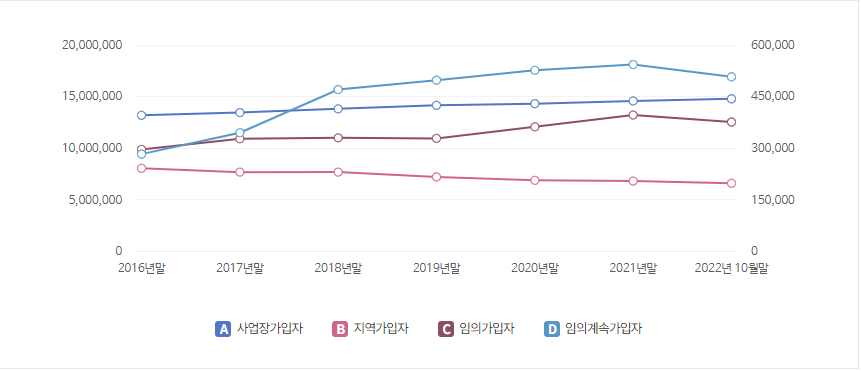 국민연금-가입자-연도별-추이-표