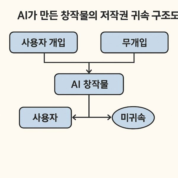 대한민국 저작권법과 AI 생성물