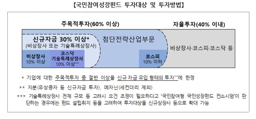 국민성장펀드 가입방법 혜택 총정리: 40% 소득공제와 20% 손실방어 핵심 정보 (5/22 판매) 2026