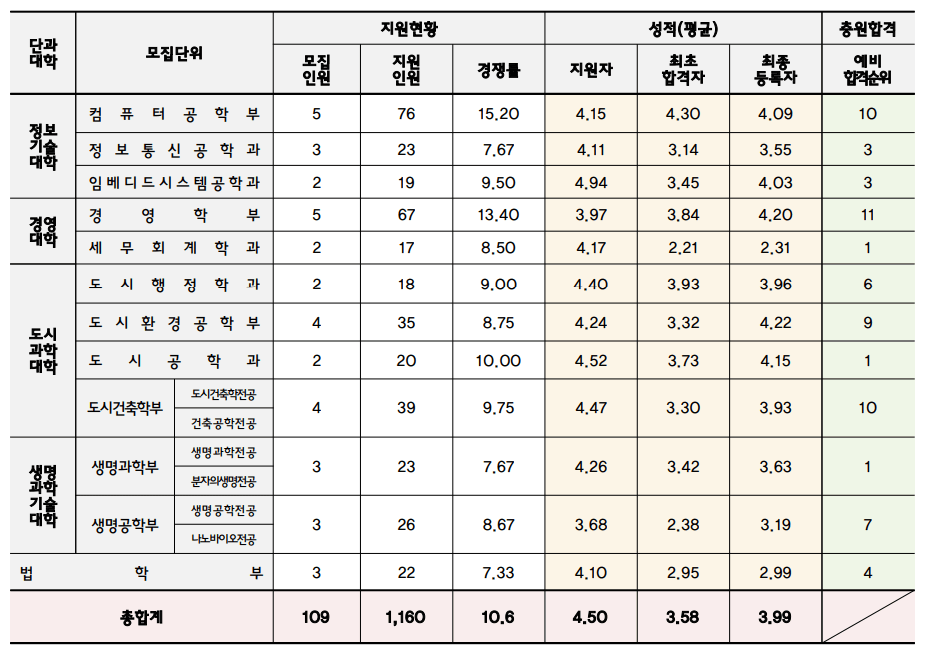 2023 인천대 고른기회 예비번호