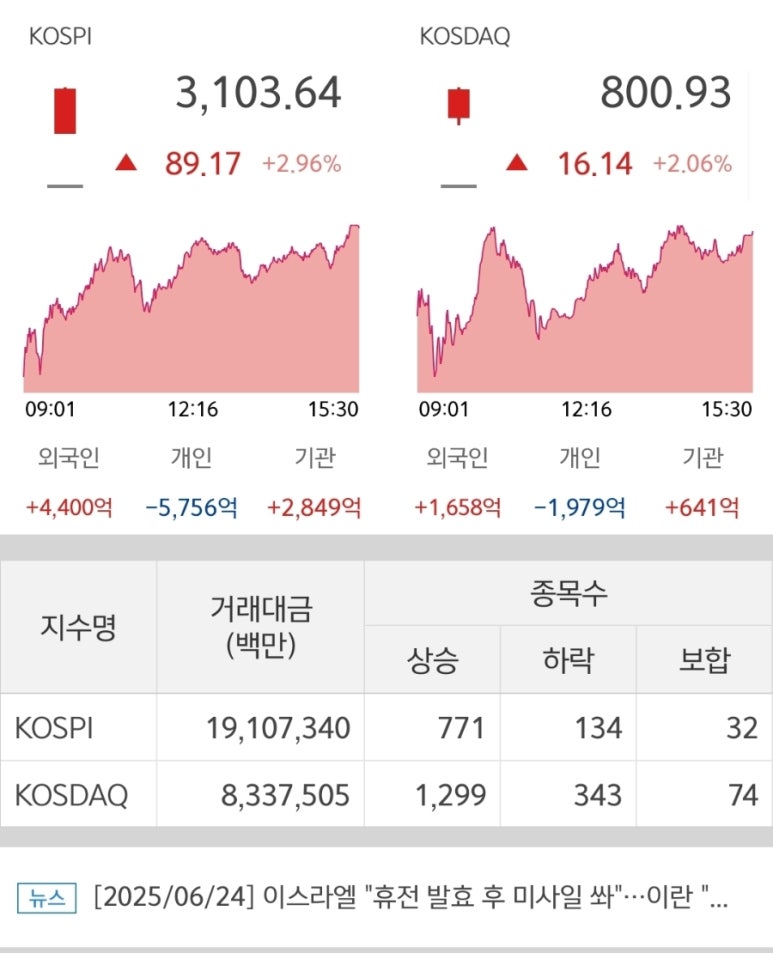 250624 국내주식마감시황 코스피 코스닥지수