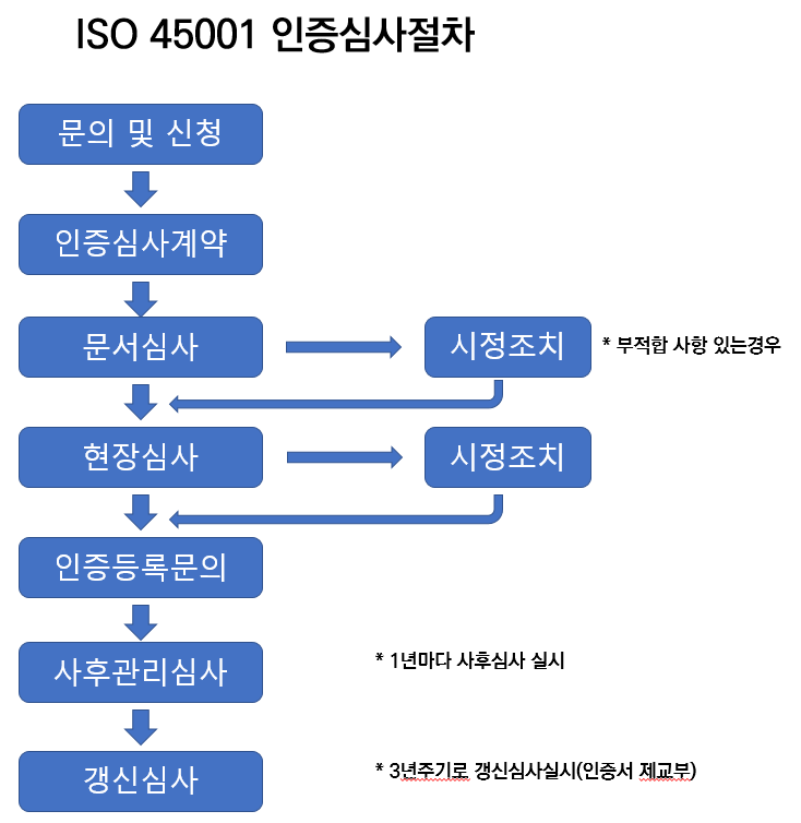 iso 45001 인증심사 절차