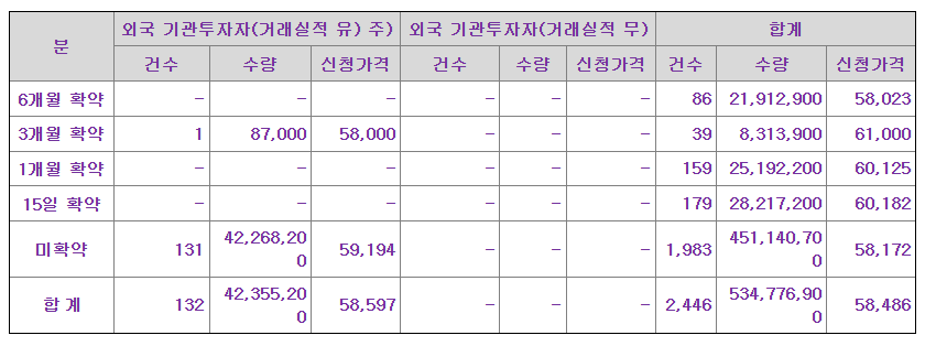 지투지바이오 수요예측결과 상장일