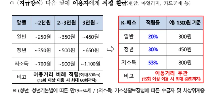 K패스 환급금