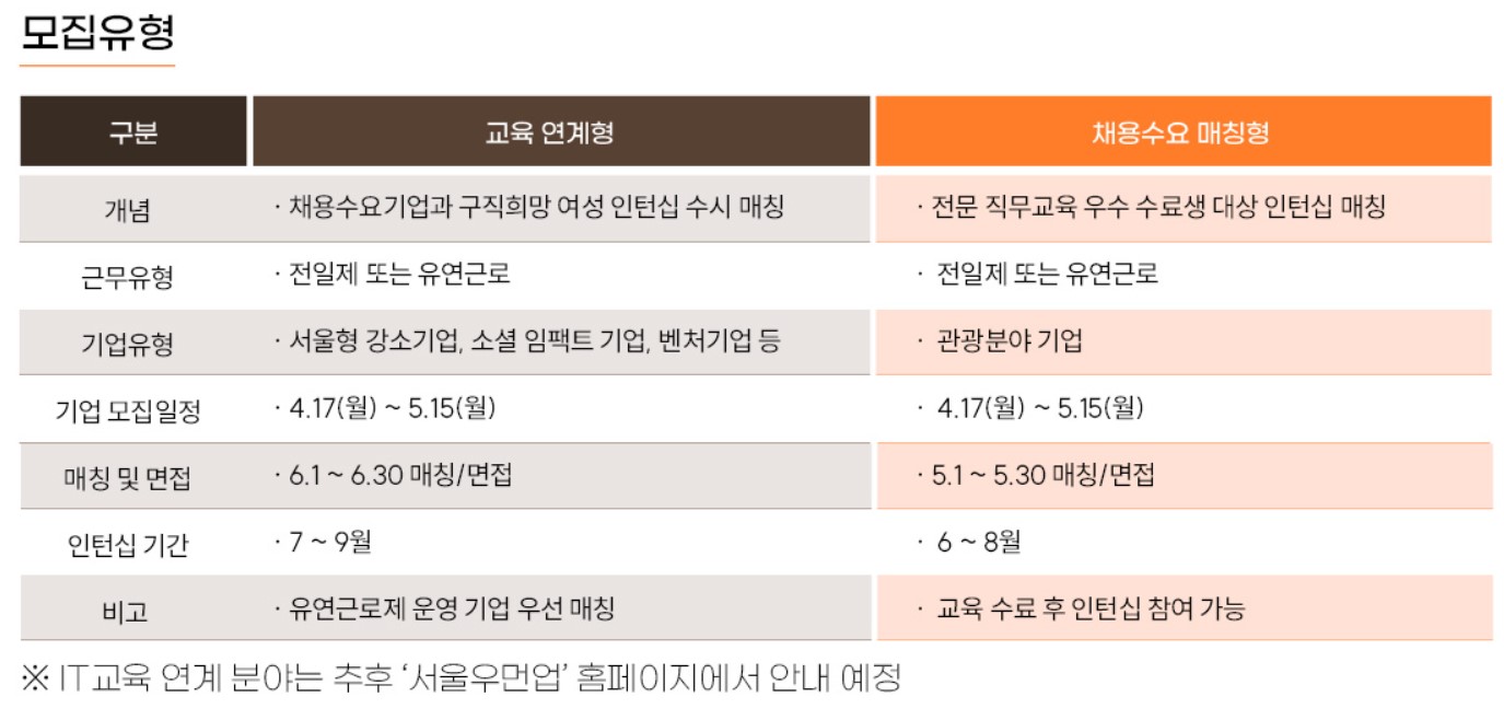 서울우먼업인턴십모집유형