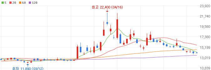 천연가스-관련주-한국석유-주가
