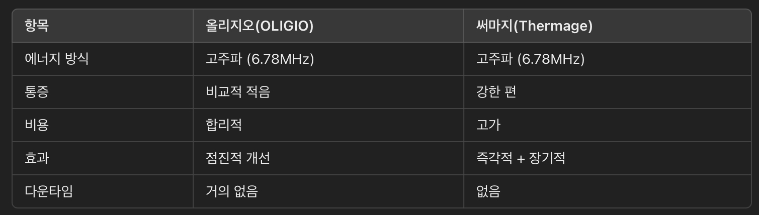 올리지오 vs 써마지 비교
