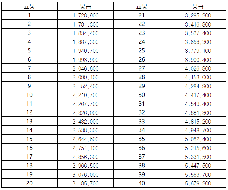 2023년 교원 봉급표